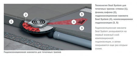 ������� ��� �������� ���� Seal System VIEGA